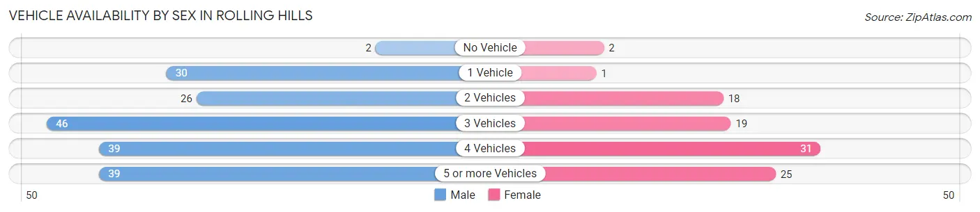 Vehicle Availability by Sex in Rolling Hills