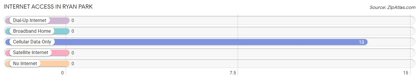 Internet Access in Ryan Park