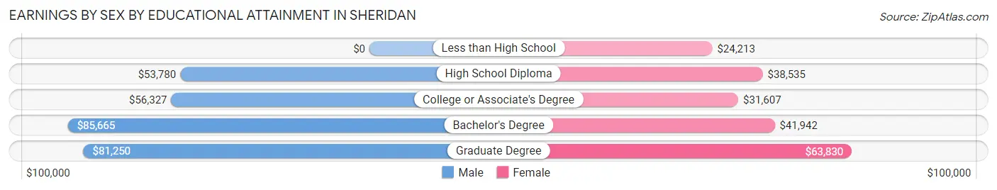 Earnings by Sex by Educational Attainment in Sheridan