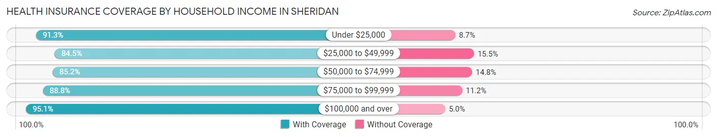Health Insurance Coverage by Household Income in Sheridan
