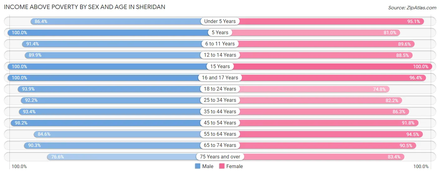 Income Above Poverty by Sex and Age in Sheridan