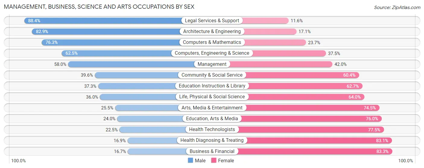 Management, Business, Science and Arts Occupations by Sex in Sheridan