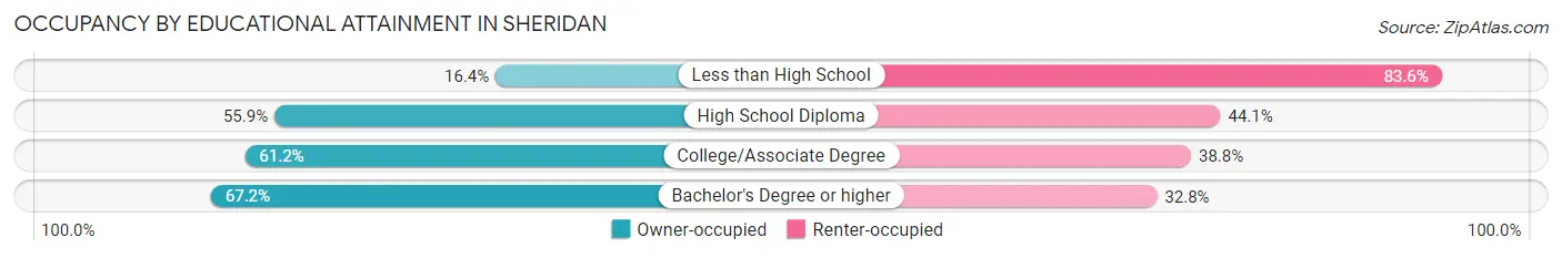 Occupancy by Educational Attainment in Sheridan