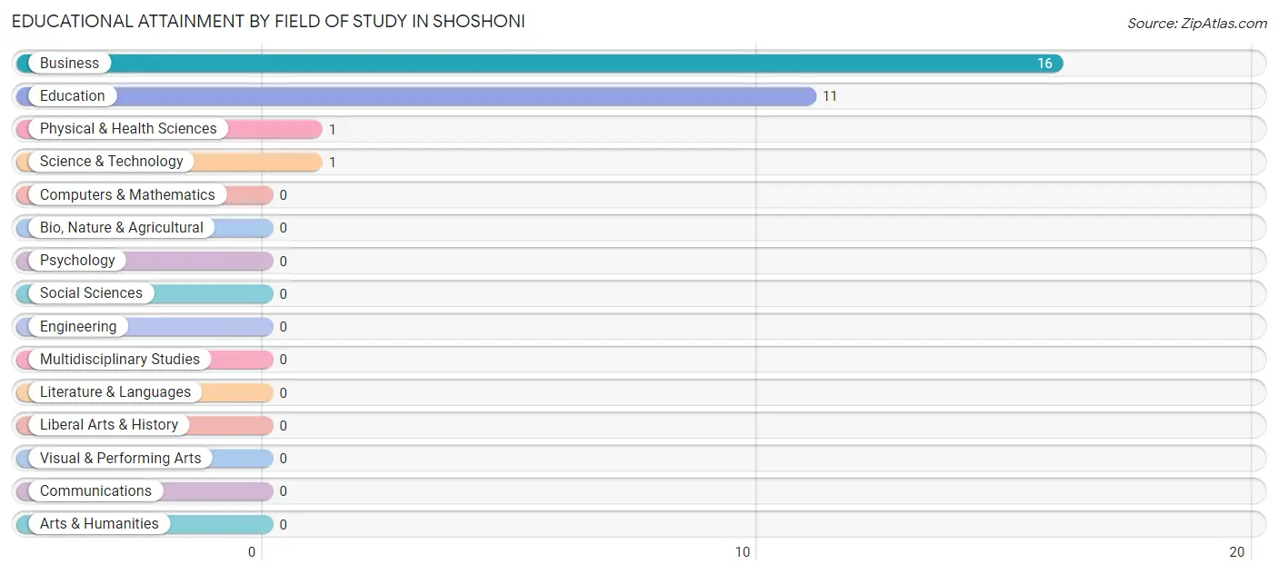 Educational Attainment by Field of Study in Shoshoni