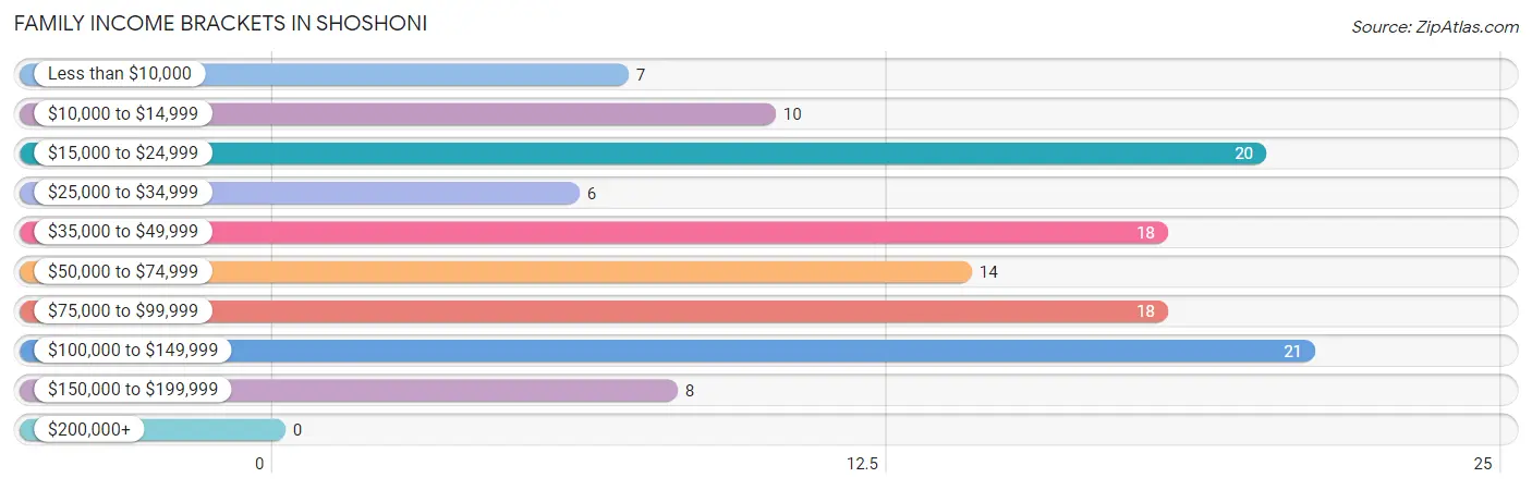 Family Income Brackets in Shoshoni