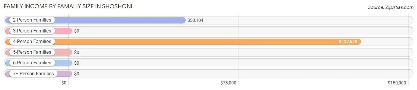 Family Income by Famaliy Size in Shoshoni