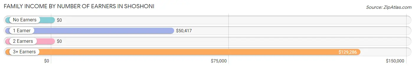 Family Income by Number of Earners in Shoshoni