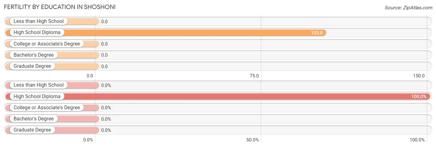 Female Fertility by Education Attainment in Shoshoni