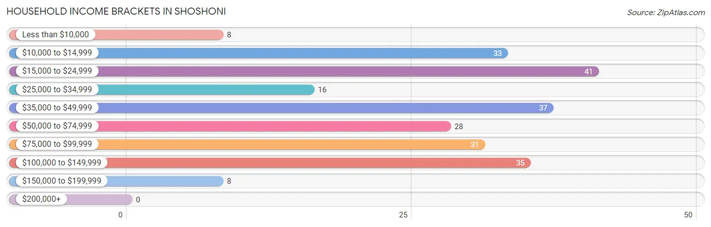 Household Income Brackets in Shoshoni