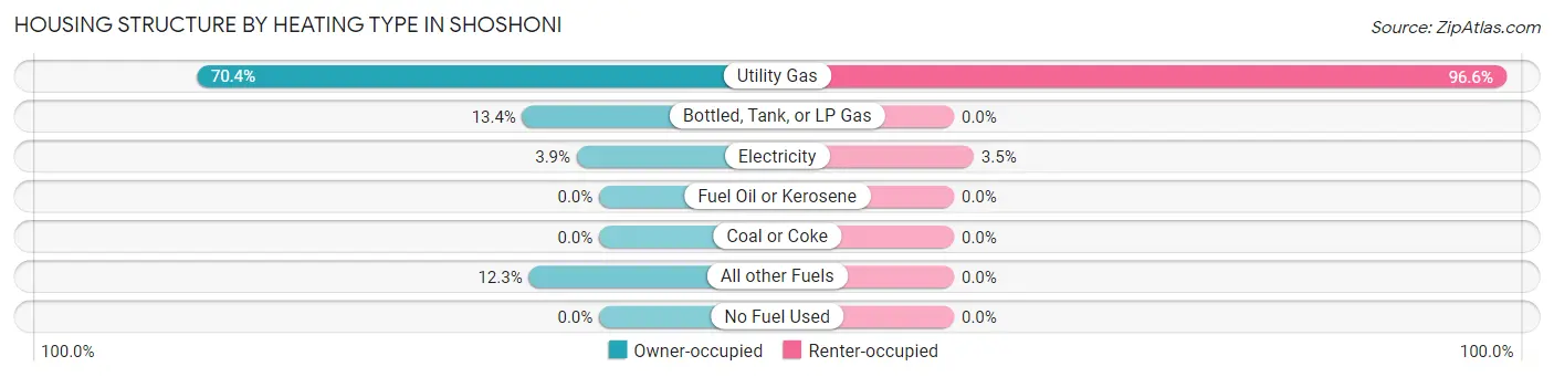 Housing Structure by Heating Type in Shoshoni