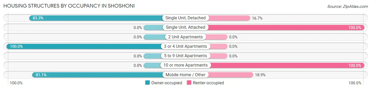 Housing Structures by Occupancy in Shoshoni