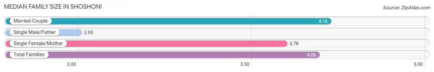 Median Family Size in Shoshoni