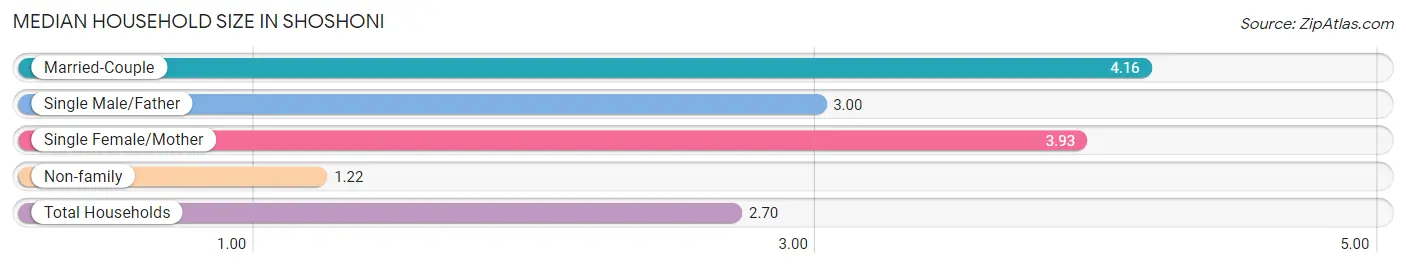 Median Household Size in Shoshoni