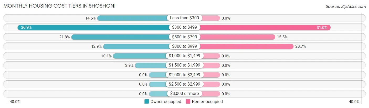 Monthly Housing Cost Tiers in Shoshoni