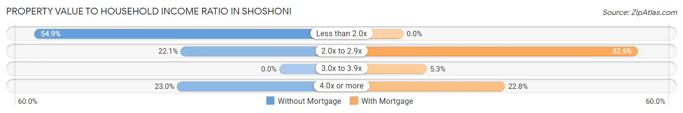 Property Value to Household Income Ratio in Shoshoni