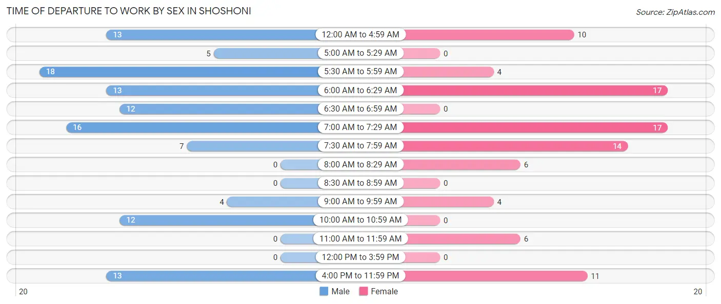 Time of Departure to Work by Sex in Shoshoni