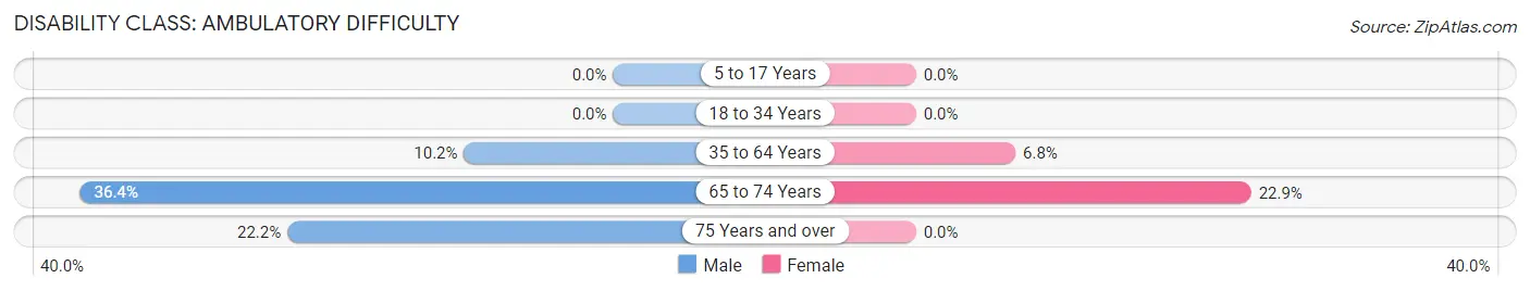 Disability in Sinclair: <span>Ambulatory Difficulty</span>