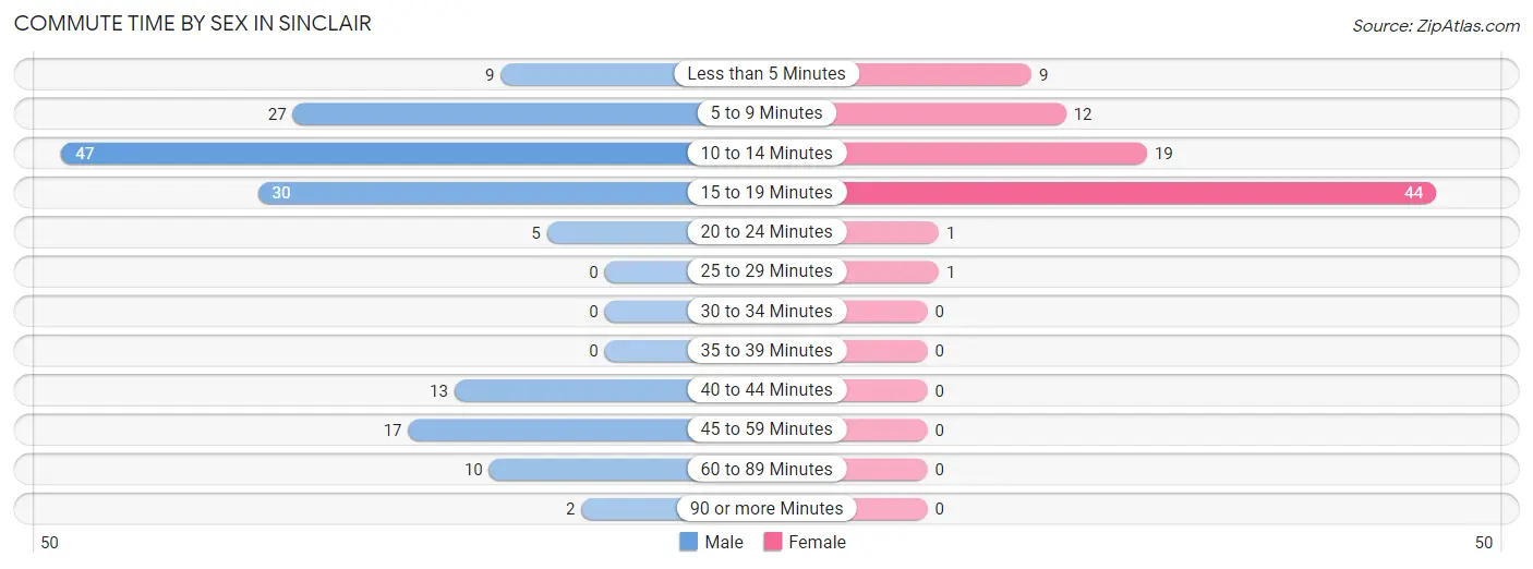 Commute Time by Sex in Sinclair