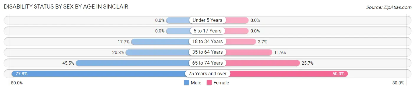 Disability Status by Sex by Age in Sinclair