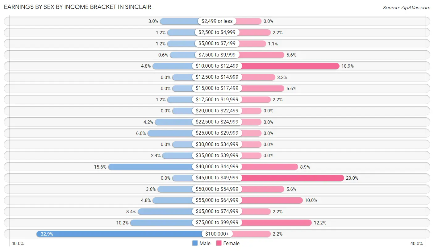 Earnings by Sex by Income Bracket in Sinclair
