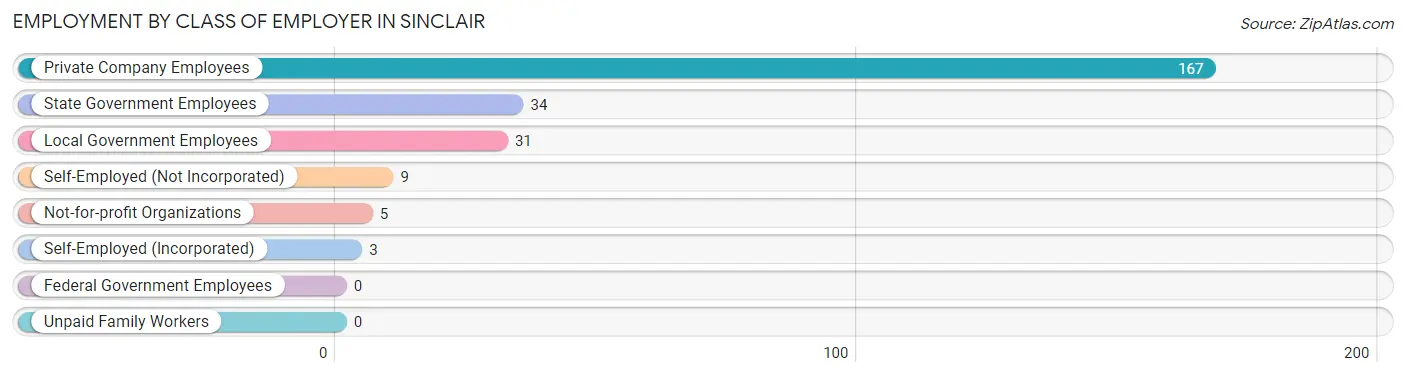 Employment by Class of Employer in Sinclair