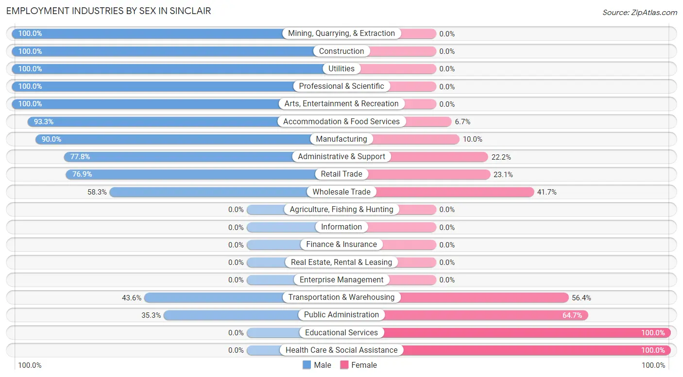 Employment Industries by Sex in Sinclair