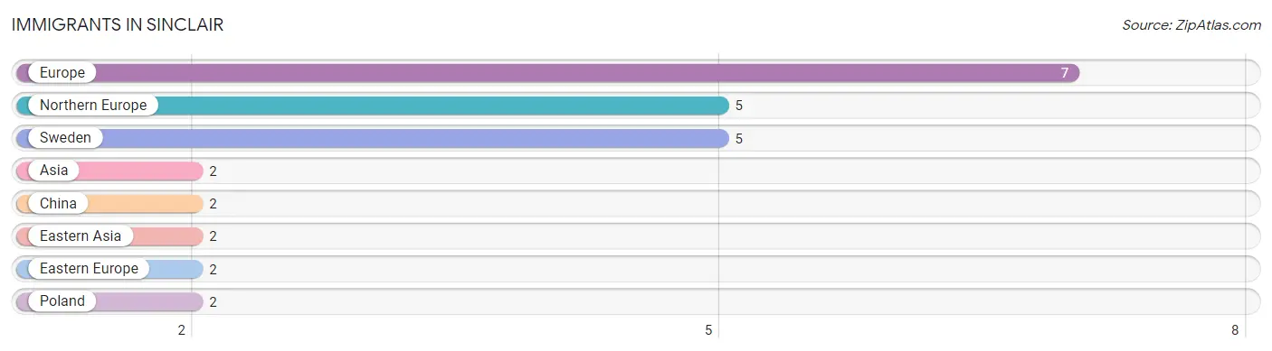 Immigrants in Sinclair