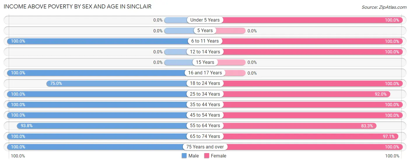Income Above Poverty by Sex and Age in Sinclair