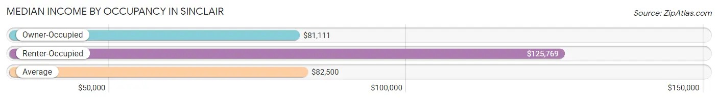 Median Income by Occupancy in Sinclair