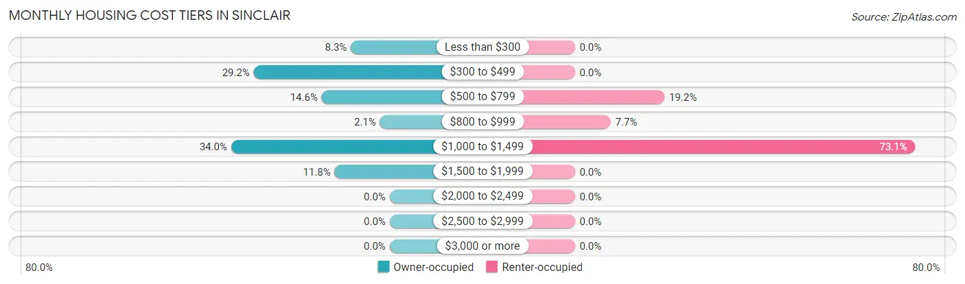 Monthly Housing Cost Tiers in Sinclair