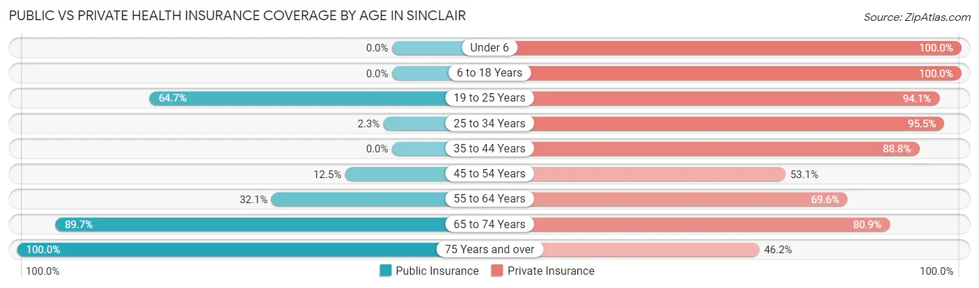 Public vs Private Health Insurance Coverage by Age in Sinclair