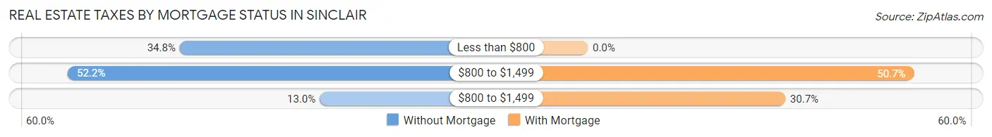 Real Estate Taxes by Mortgage Status in Sinclair