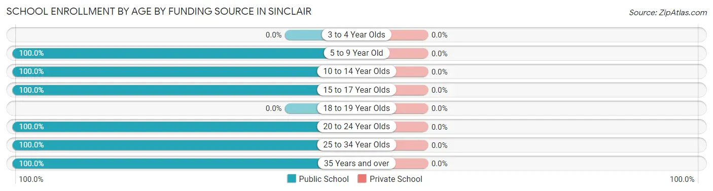 School Enrollment by Age by Funding Source in Sinclair