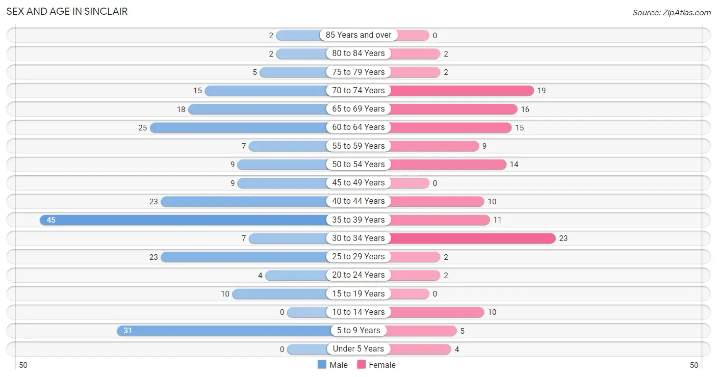 Sex and Age in Sinclair