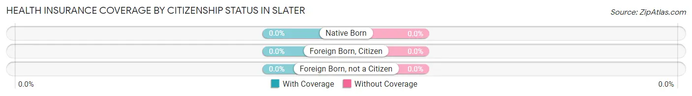 Health Insurance Coverage by Citizenship Status in Slater