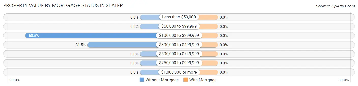 Property Value by Mortgage Status in Slater