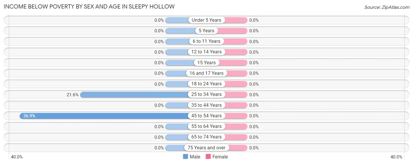 Income Below Poverty by Sex and Age in Sleepy Hollow