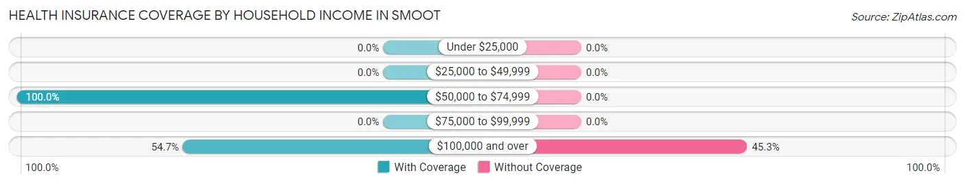 Health Insurance Coverage by Household Income in Smoot