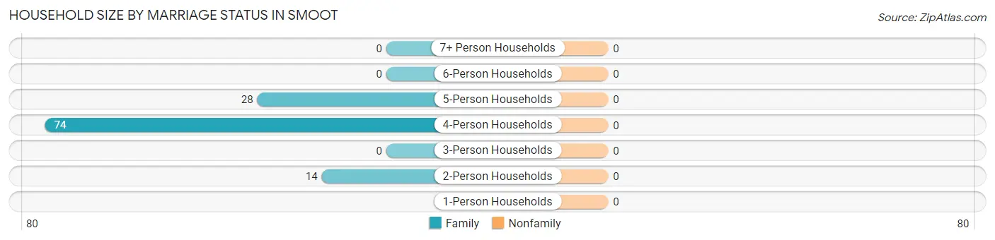 Household Size by Marriage Status in Smoot