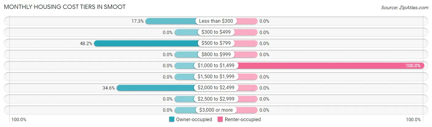 Monthly Housing Cost Tiers in Smoot