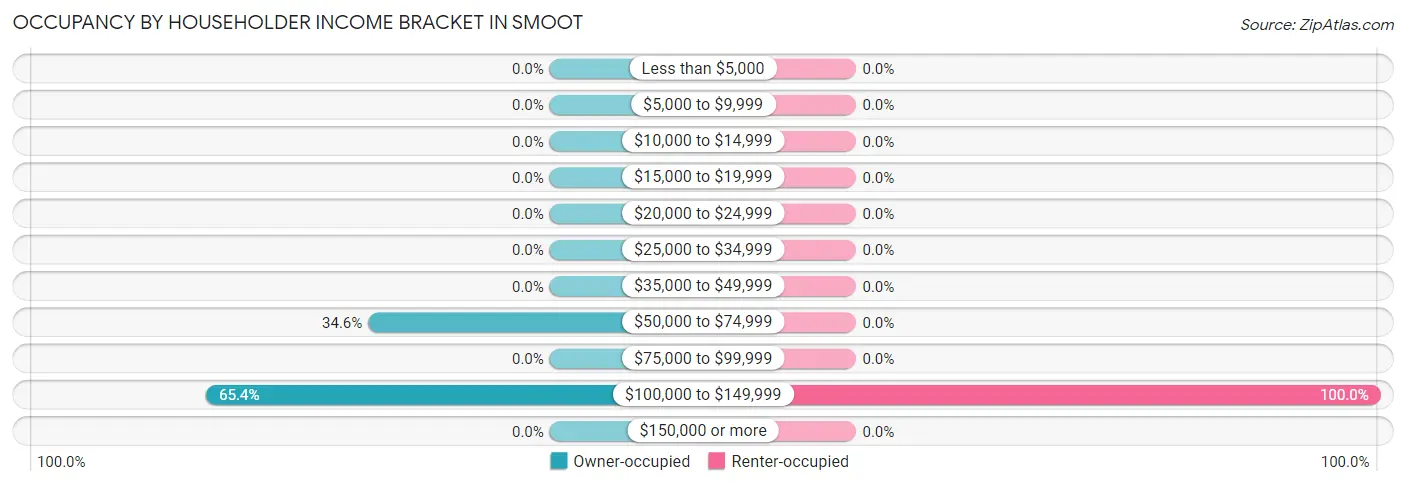 Occupancy by Householder Income Bracket in Smoot