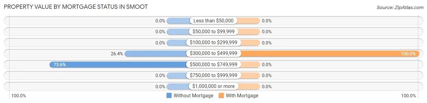 Property Value by Mortgage Status in Smoot