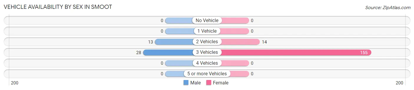 Vehicle Availability by Sex in Smoot