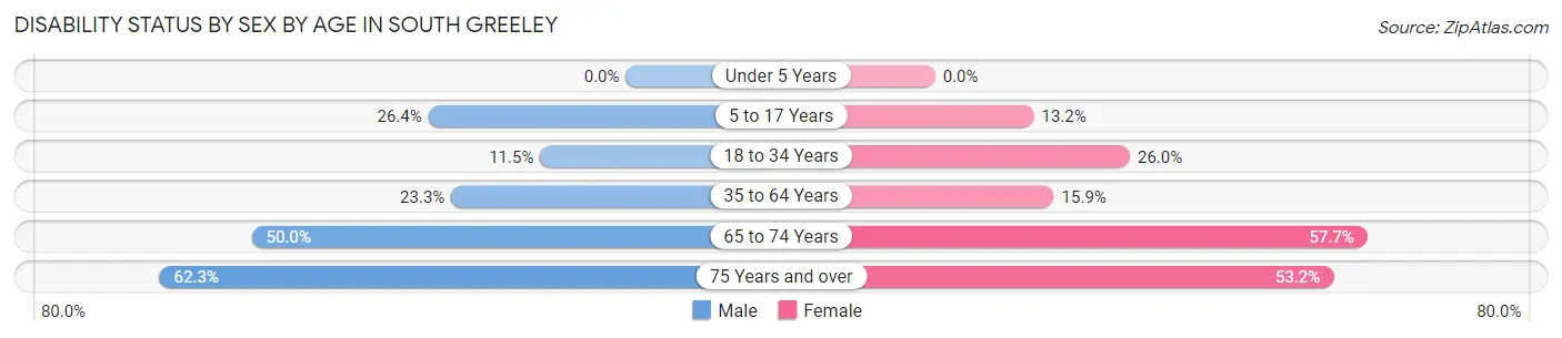 Disability Status by Sex by Age in South Greeley