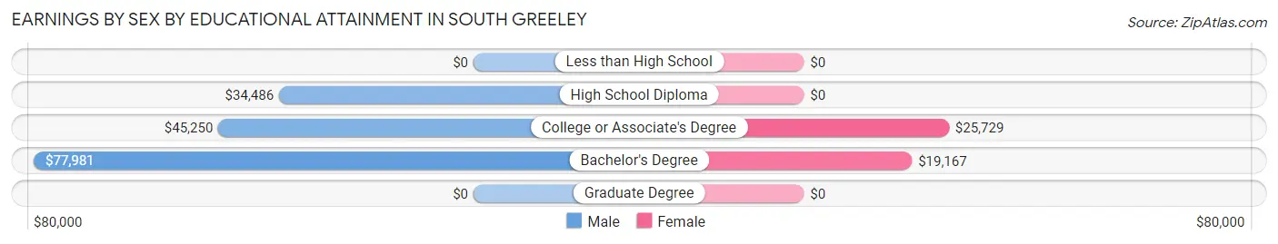 Earnings by Sex by Educational Attainment in South Greeley