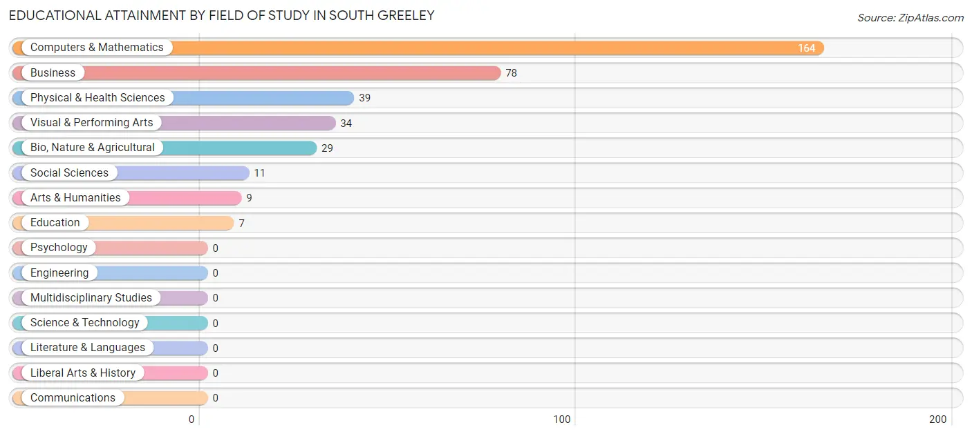 Educational Attainment by Field of Study in South Greeley