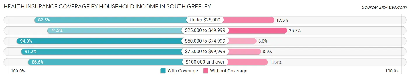 Health Insurance Coverage by Household Income in South Greeley