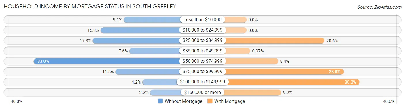 Household Income by Mortgage Status in South Greeley