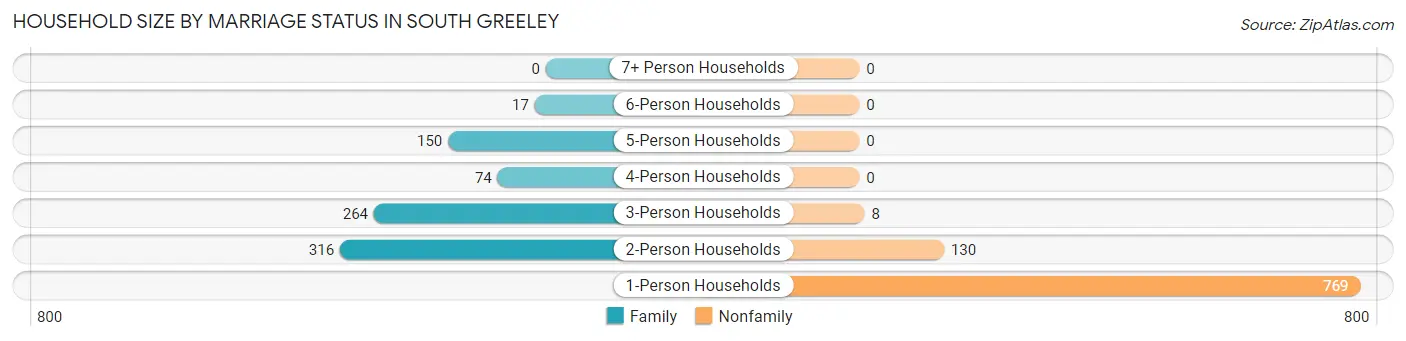 Household Size by Marriage Status in South Greeley