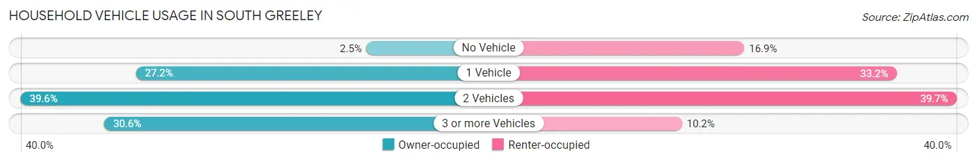Household Vehicle Usage in South Greeley